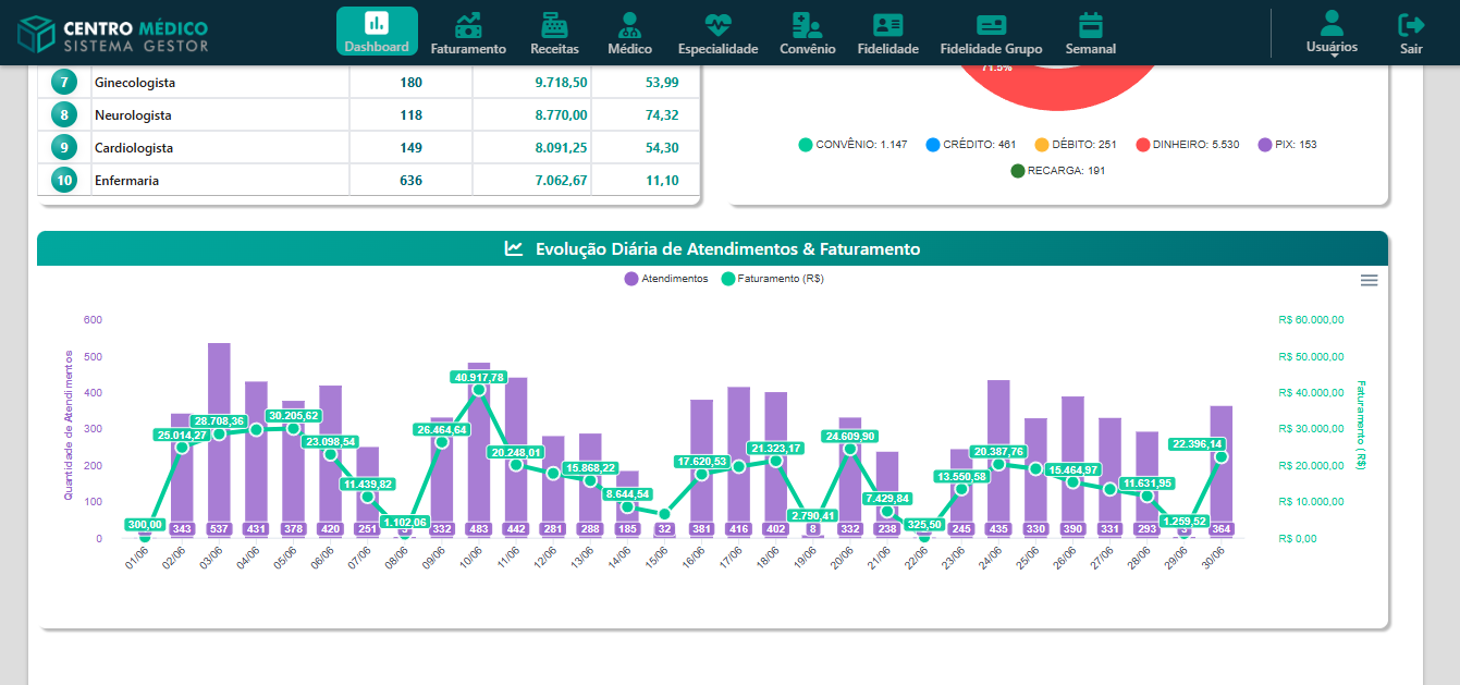 Gestor BI - Crescimento diário